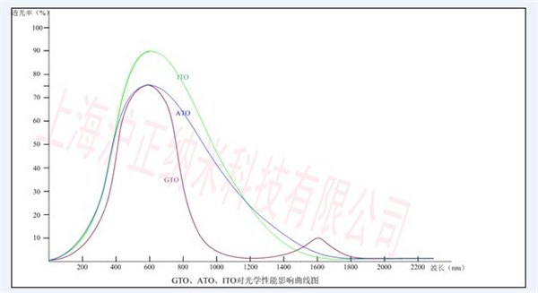苯类酮类酯类GTO油性隔热介质