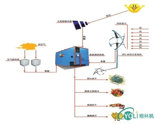风光互补+空气源热泵烘干系统
