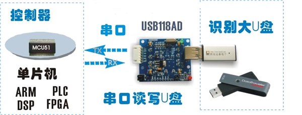 USB存储模块 单片机读写U盘  U盘数据转存