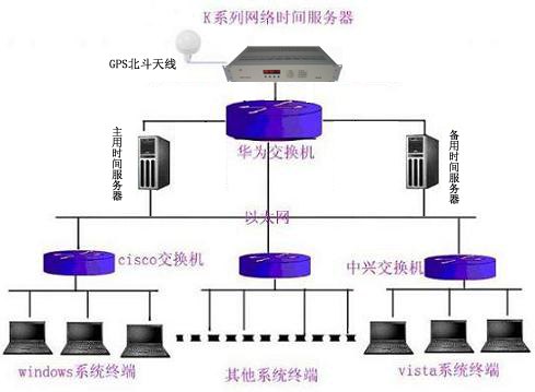 GPS授时系统