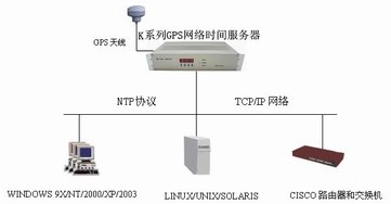 GPS时间服务器