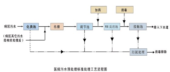 医院污水处理设备