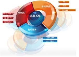 筑巢系统 网站优化 网站推广 网站优化 百度推广 搜索优化
