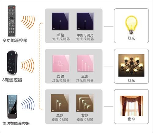 智能家居,智能家居是什么图,奇林智能科技