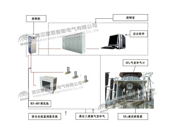 MEQZX SF6在线监测系统
