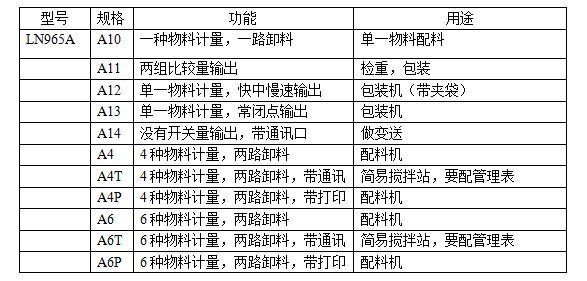 河南仪表团购LN965A称重显示控制器图片