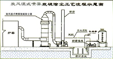 旋风除尘器厂家,供应旋风湿式喷雾除尘器,山西除尘器