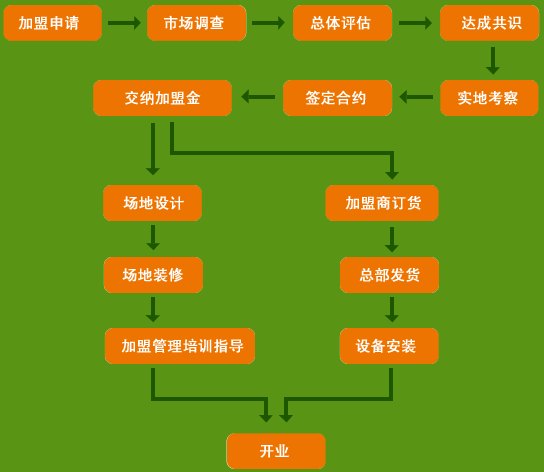 淘气堡加盟 实现你致富的愿望