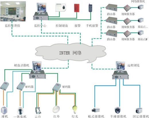 深圳图像监控系统工程|图像监控系统工程厂家