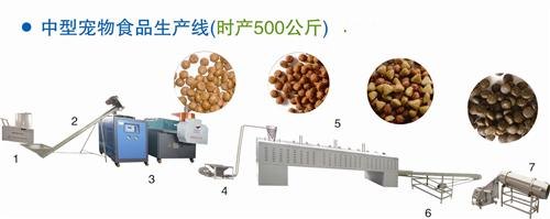 正宗好狗粮新鲜狗粮生产线狗粮生产线
