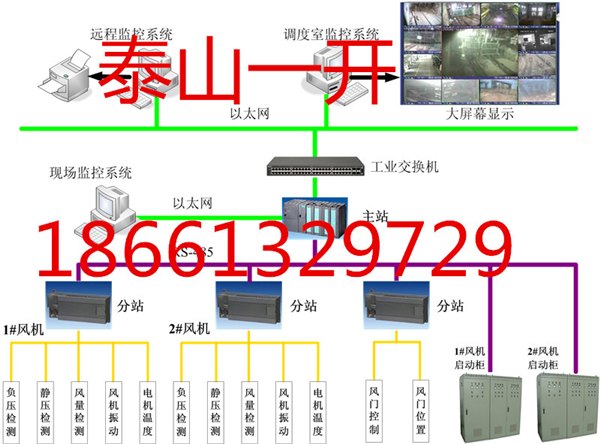 矿井主要通风机远程自动集控系统
