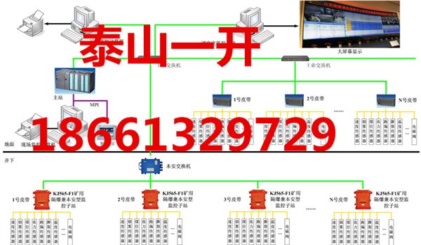 矿井胶带运输机远程自动集控系统