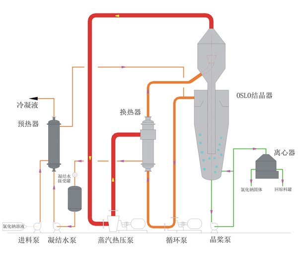 MVR废水蒸发器