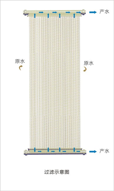 MBR增强型中空纤维帘式膜组件