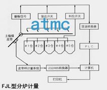 奥特曼克入炉煤分炉计量监测系统