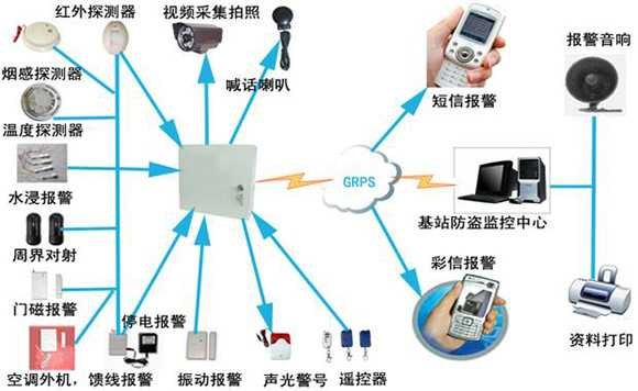 商铺联网报警