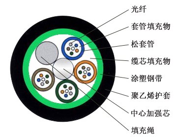 72芯GYTS光缆参数，GYTS光缆价格，72芯架空光缆厂家