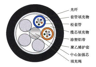 288芯GYTA地埋光缆，GYTA地埋光缆价格，288芯GYTA光缆