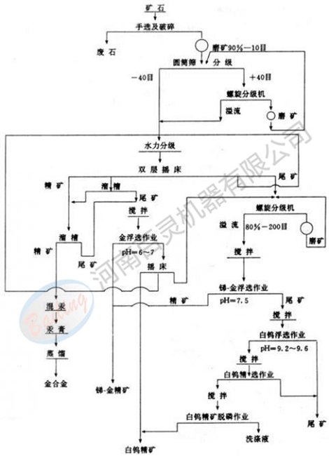 百灵机器黑钨矿选矿设备