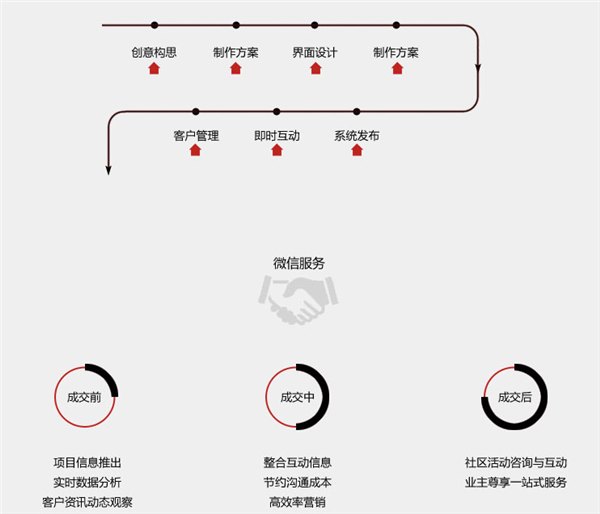 河南地产微网站建设，微信售楼系统哪家公司最好？