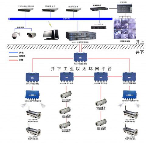 煤矿工业电视监控系统，煤矿视频监控系统