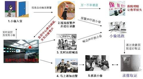 保安公司视频联网报警系统运营