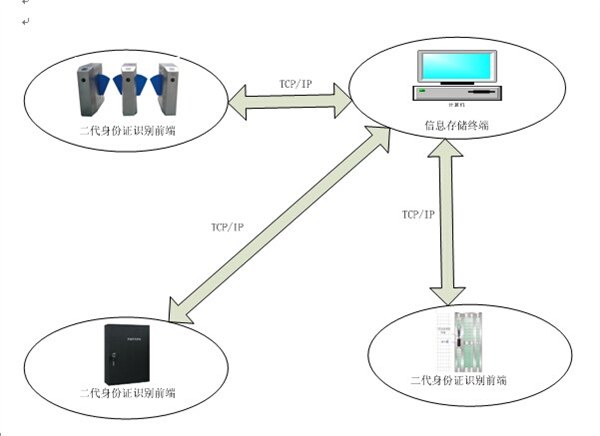 供应大围合身份证自动采集门禁系统