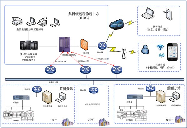 振动监测仪器选用