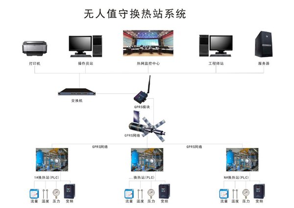 朔州集中供暖无人值守换热站控制