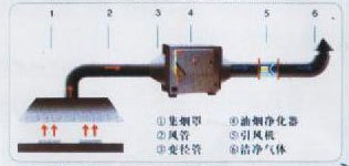 亿欣环保设备供应质量好的厨房油烟净化器