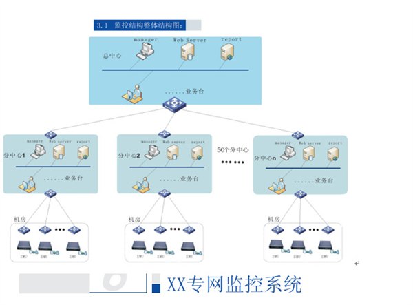 智能化机房综合监控方案