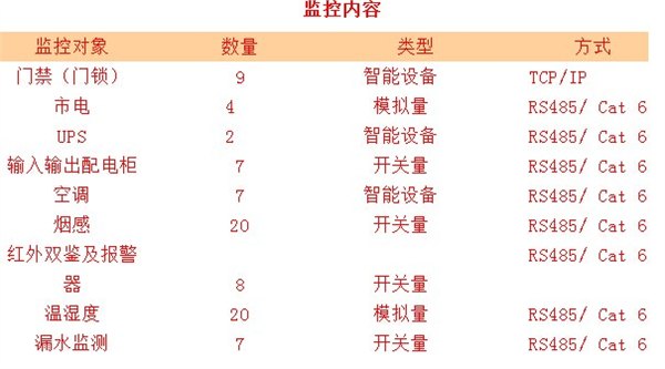 数据中心综合管理监控平台