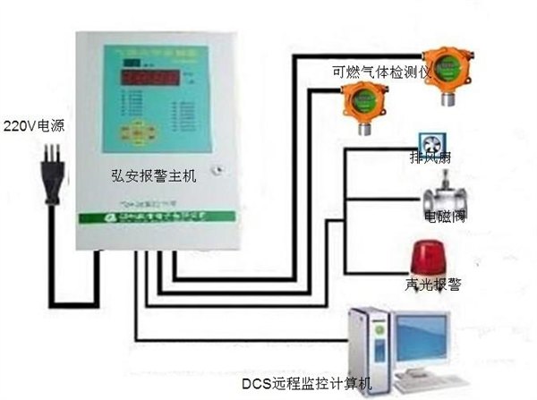 气体泄漏报警器，气体浓度检测仪，气体检测报警器