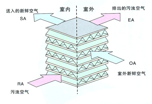 西安汇金盘管系列销售|优质的西安汇金全热交换新风