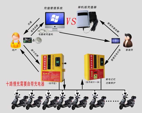供应上海公寓式投币刷卡一体十路充电桩，批发及零售
