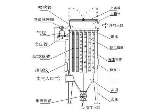 批发除尘设备：大量供应超值的除尘设备