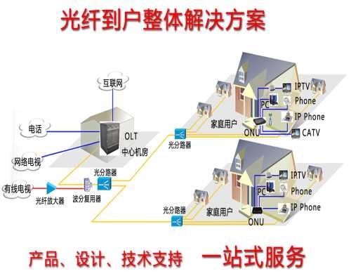 光纤到户整体解决方案服务 光纤到户整体解决方案产品