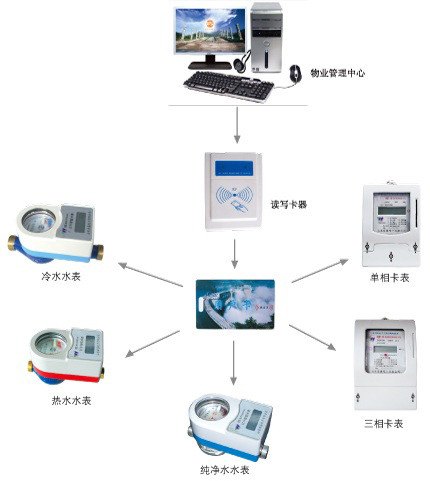 铜陵厂家供应水电表一卡通 预付费水表 预付费电表