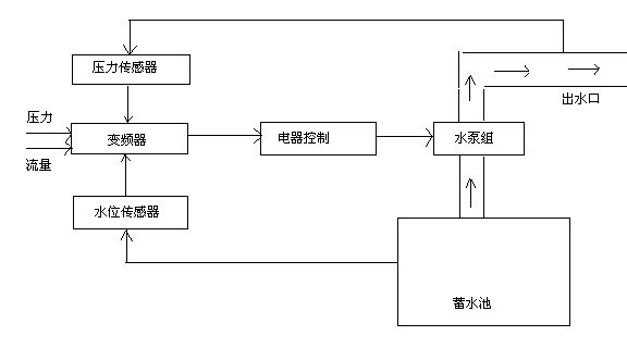 无塔供水价格 便宜的变频调速恒压供水设备推荐