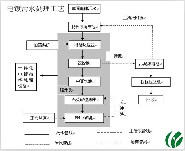 电镀污水处理一体机哪里有