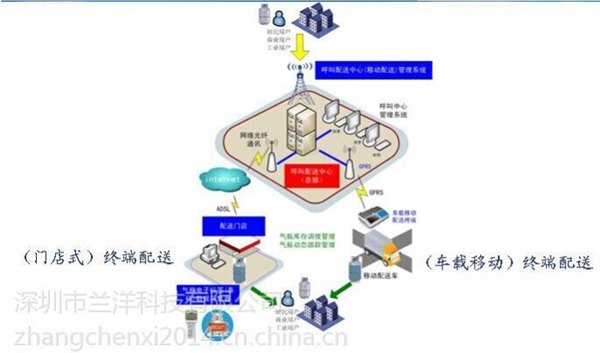 煤气业用微订气的好处