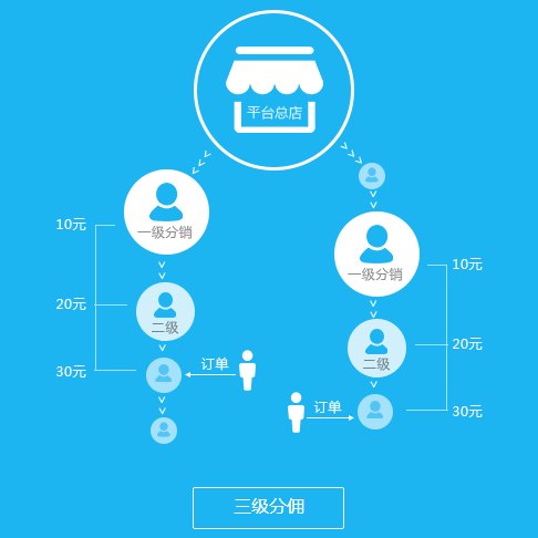 东莞三级返佣分销商城，东莞三级返佣分销系统—东烽网络科技