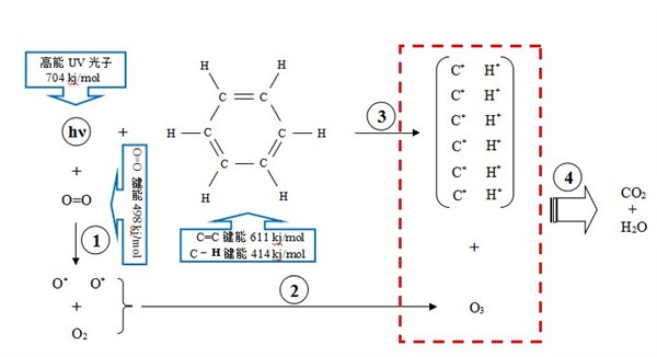 光解催化技术除臭气除异味