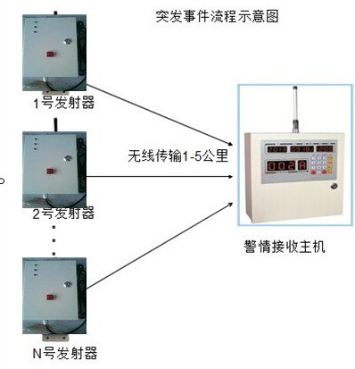 一键式紧急报警器