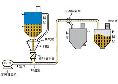 济南气力输送制作|济南气力输送【厂家定做】济南气