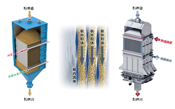 供应粉体换热器、化工原料冷却器、化肥物料专用换热器