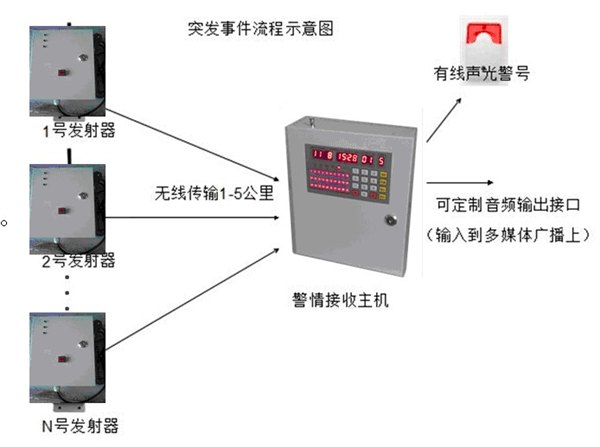 一键式紧急报警系统厂家（远通电子）