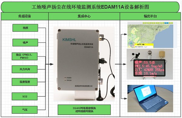 市政噪声扬尘智能管控一体化云平台工程移动联通电信