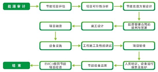 合同能源管理公司