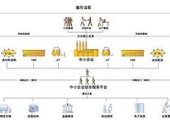 供应链金融管理系统价格 北京供应链金融管理